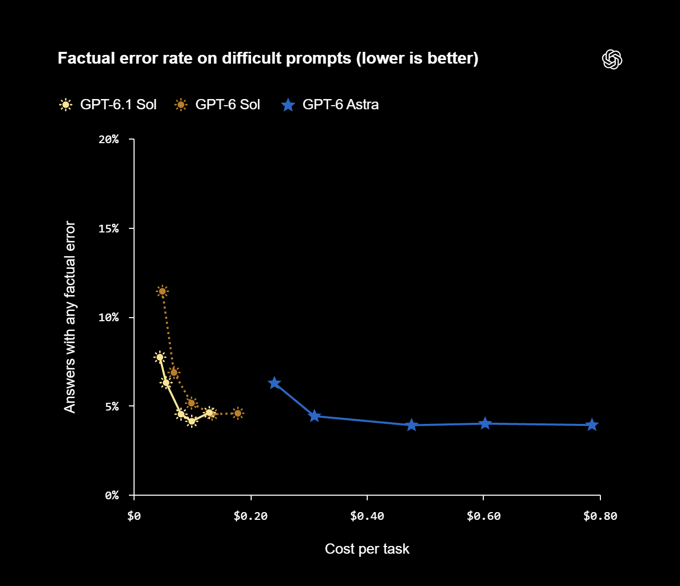 Factual error rate